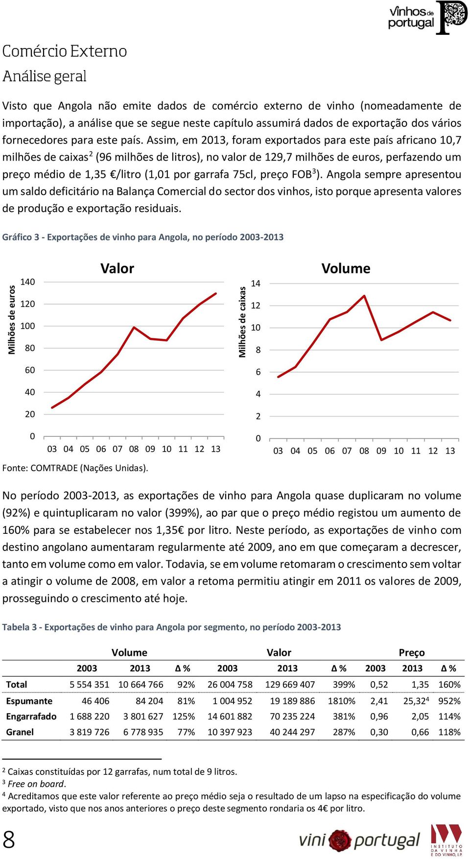 Assim, em 2013, foram exportados para este país africano 10,7 milhões de caixas 2 (96 milhões de litros), no valor de 129,7 milhões de euros, perfazendo um preço médio de 1,35 /litro (1,01 por