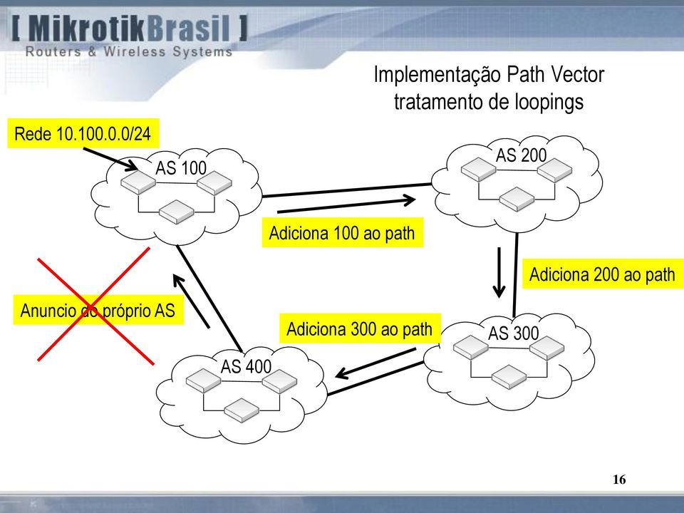 tratamento de loopings AS 200 Adiciona 100 ao