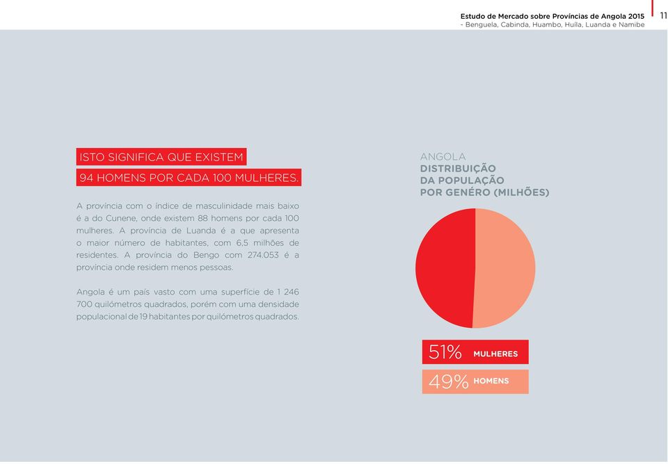 A província de Luanda é a que apresenta o maior número de habitantes, com 6,5 milhões de residentes. A província do Bengo com 274.