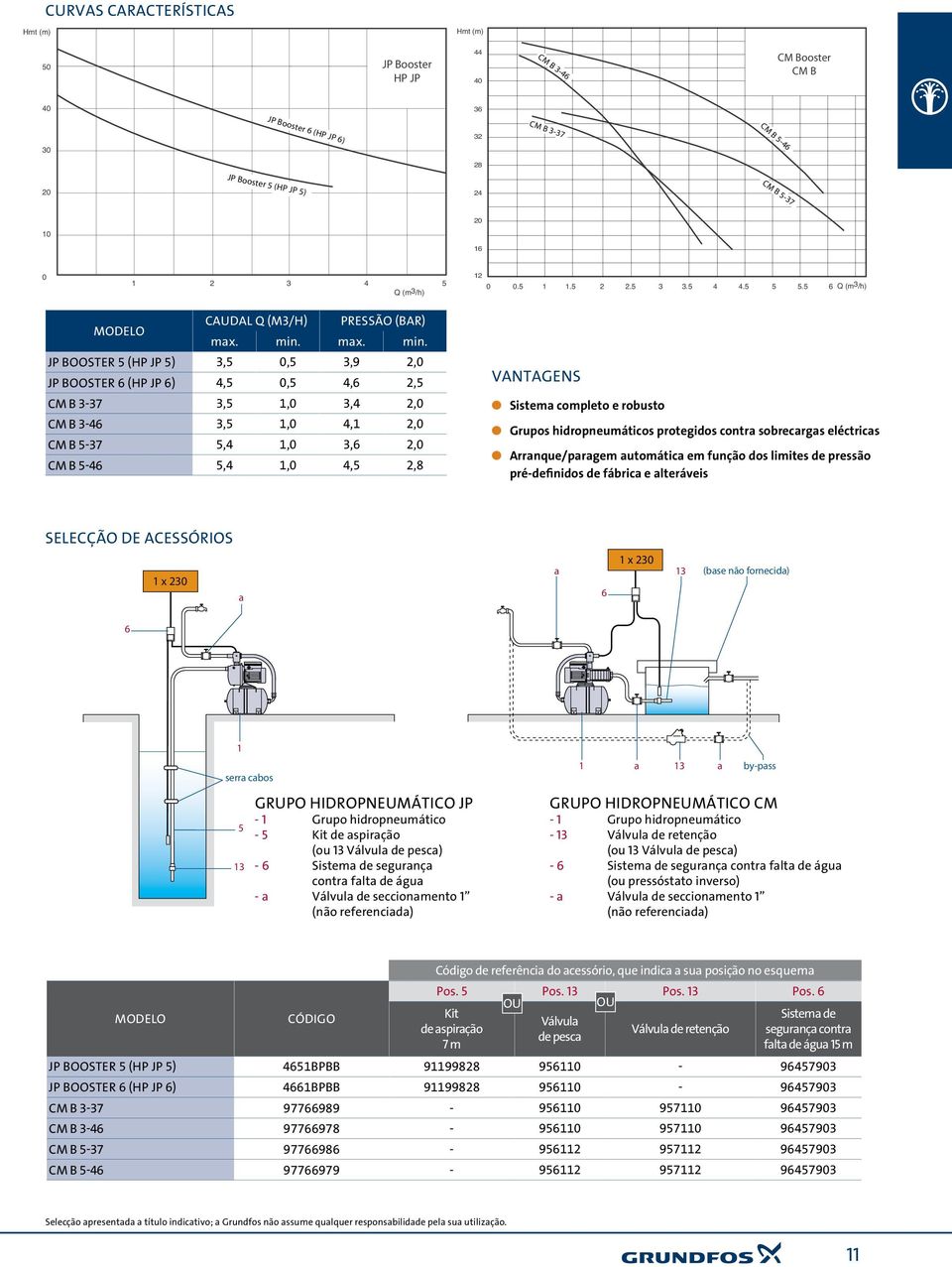 JP BOOSTER (P JP ),,,9, JP BOOSTER (P JP ),,,, CM B -7,,,, CM B -,,,, CM B -7,,,, CM B -,,,,8 VANTAGENS l Sistema completo e robusto l Grupos hidropneumáticos protegidos contra sobrecargas eléctricas