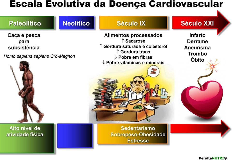 saturada e colesterol Gordura trans Pobre em fibras Pobre vitaminas e minerais Infarto Derrame