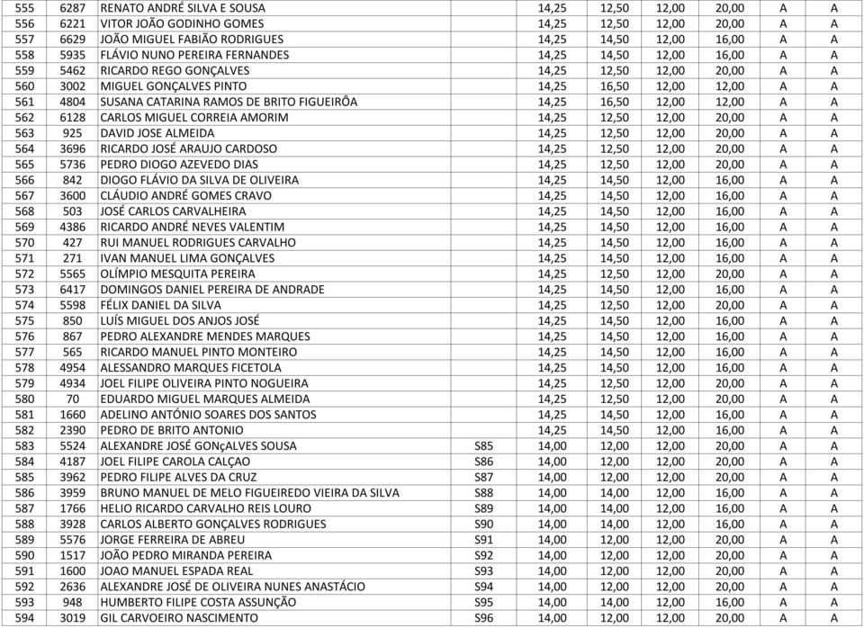 CATARINA RAMOS DE BRITO FIGUEIRÔA 14,25 16,50 12,00 12,00 A A 562 6128 CARLOS MIGUEL CORREIA AMORIM 14,25 12,50 12,00 20,00 A A 563 925 DAVID JOSE ALMEIDA 14,25 12,50 12,00 20,00 A A 564 3696 RICARDO