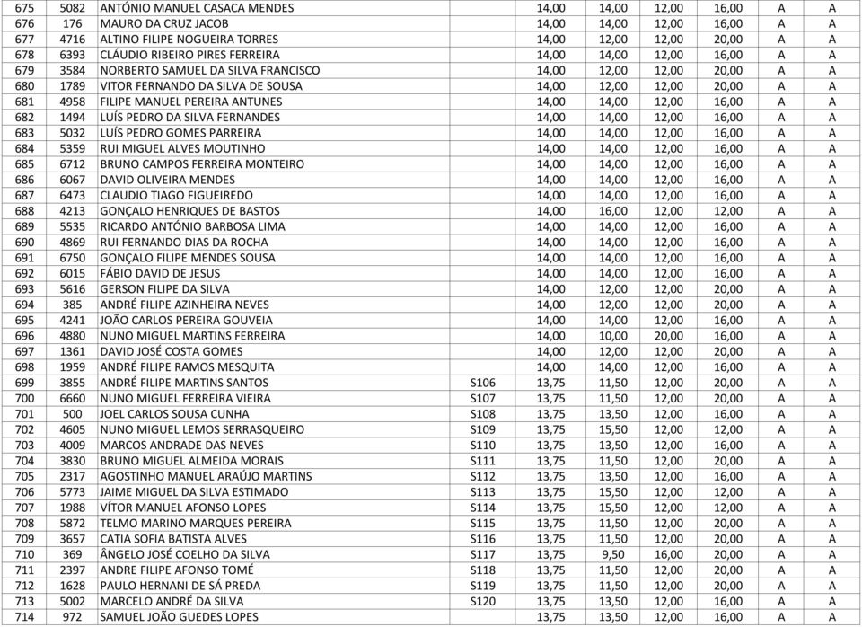 A 681 4958 FILIPE MANUEL PEREIRA ANTUNES 14,00 14,00 12,00 16,00 A A 682 1494 LUÍS PEDRO DA SILVA FERNANDES 14,00 14,00 12,00 16,00 A A 683 5032 LUÍS PEDRO GOMES PARREIRA 14,00 14,00 12,00 16,00 A A