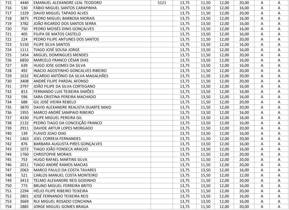 721 405 FILIPA DE MATOS CASTELO 13,75 13,50 12,00 16,00 A A 722 224 PEDRO FILIPE ANTUNES DOS SANTOS 13,75 11,50 12,00 20,00 A A 723 5150 FILIPE SILVA SANTOS 13,75 13,50 12,00 16,00 A A 724 1111 TIAGO