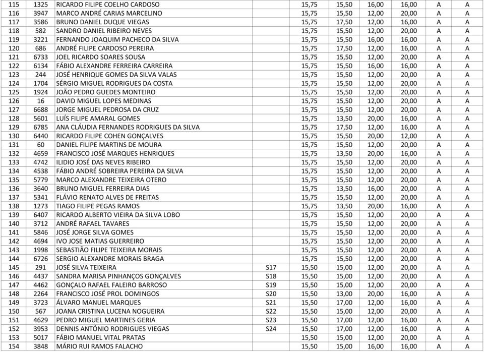 6733 JOEL RICARDO SOARES SOUSA 15,75 15,50 12,00 20,00 A A 122 6134 FÁBIO ALEXANDRE FERREIRA CARREIRA 15,75 15,50 16,00 16,00 A A 123 244 JOSÉ HENRIQUE GOMES DA SILVA VALAS 15,75 15,50 12,00 20,00 A