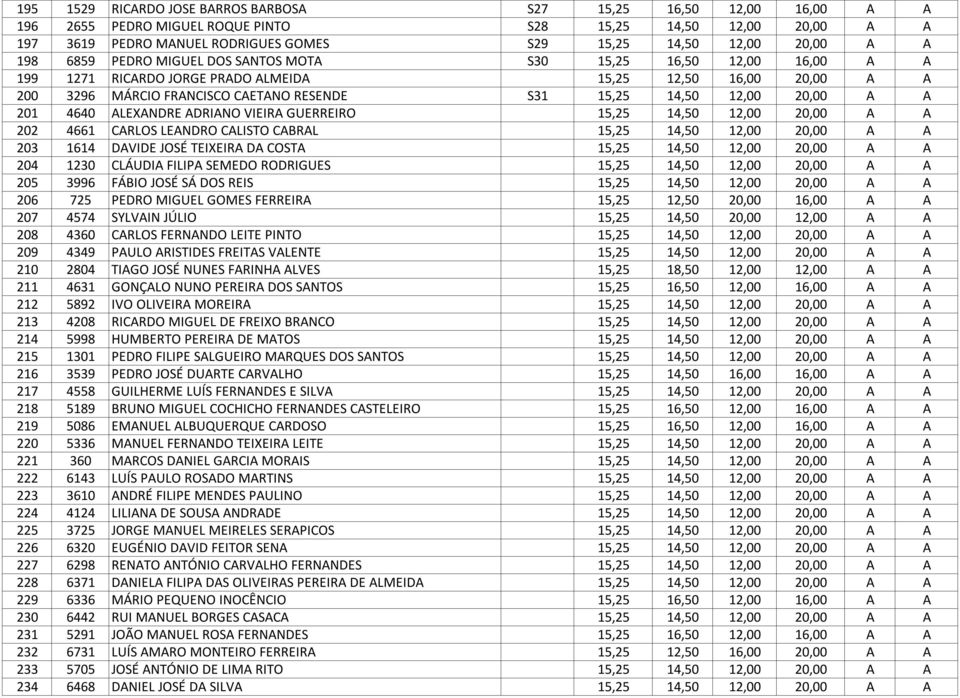 14,50 12,00 20,00 A A 201 4640 ALEXANDRE ADRIANO VIEIRA GUERREIRO 15,25 14,50 12,00 20,00 A A 202 4661 CARLOS LEANDRO CALISTO CABRAL 15,25 14,50 12,00 20,00 A A 203 1614 DAVIDE JOSÉ TEIXEIRA DA COSTA