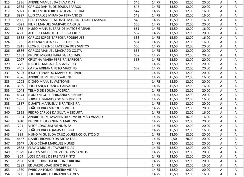 SAMPAIO DA CRUZ S50 14,75 13,50 12,00 20,00 A A 321 788 HUGO MANUEL BRAZ DE MATOS GASPAR S51 14,75 15,50 12,00 16,00 A A 322 4660 ALFREDO MANUEL FERREIRA CRUZ S52 14,75 13,50 12,00 20,00 A A 323 3888