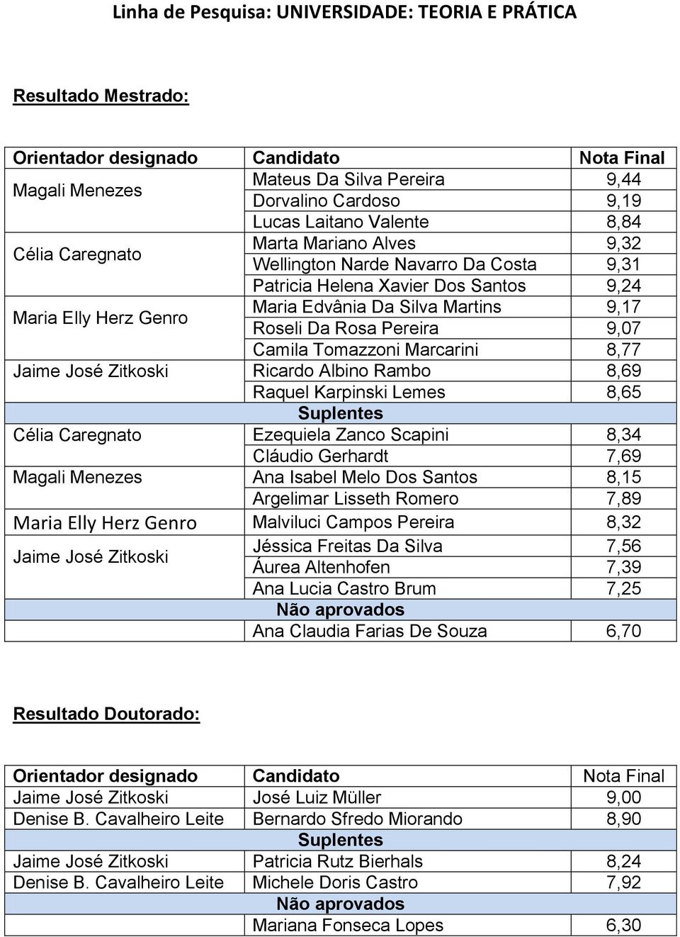 Zitkoski Ricardo Albino Rambo 8,69 Raquel Karpinski Lemes 8,65 Célia Caregnato Ezequiela Zanco Scapini 8,34 Cláudio Gerhardt 7,69 Magali Menezes Ana Isabel Melo Dos Santos 8,15 Argelimar Lisseth