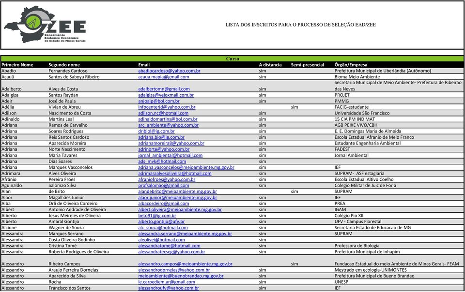 com sim Bioma Meio Ambiente Secretaria Municipal de Meio Ambiente- Prefeitura de Ribeirao das Neves Adalberto Alves da Costa adalbertomn@gmail.com sim Adalgiza Santos Raydan adalgiza@veloxmail.com.br sim PROJET Adeir José de Paula anjoajp@bol.