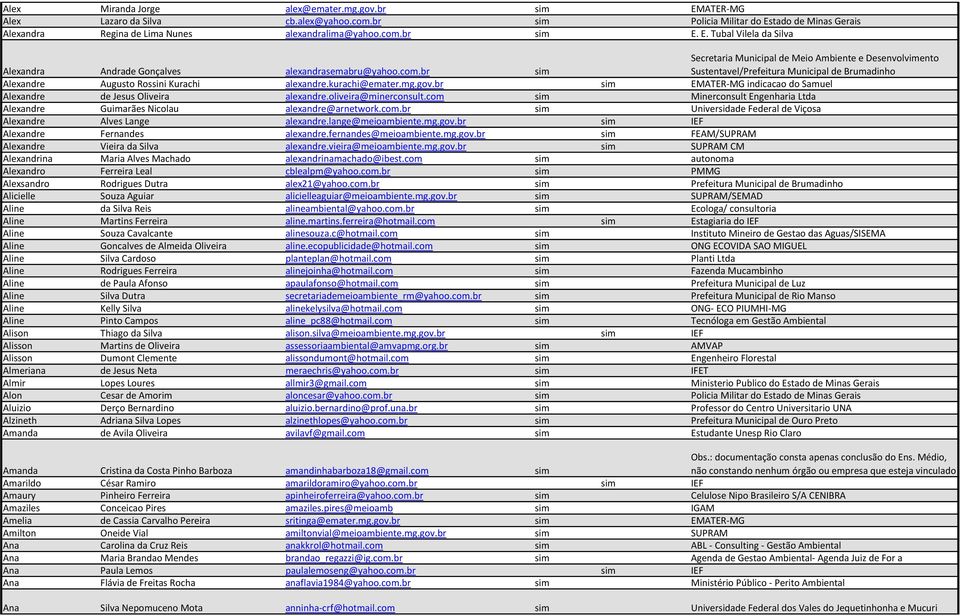 br sim EMATER-MG indicacao do Samuel Alexandre de Jesus Oliveira alexandre.oliveira@minerconsult.com sim Minerconsult Engenharia Ltda Alexandre Guimarães Nicolau alexandre@arnetwork.com.br sim Universidade Federal de Viçosa Alexandre Alves Lange alexandre.