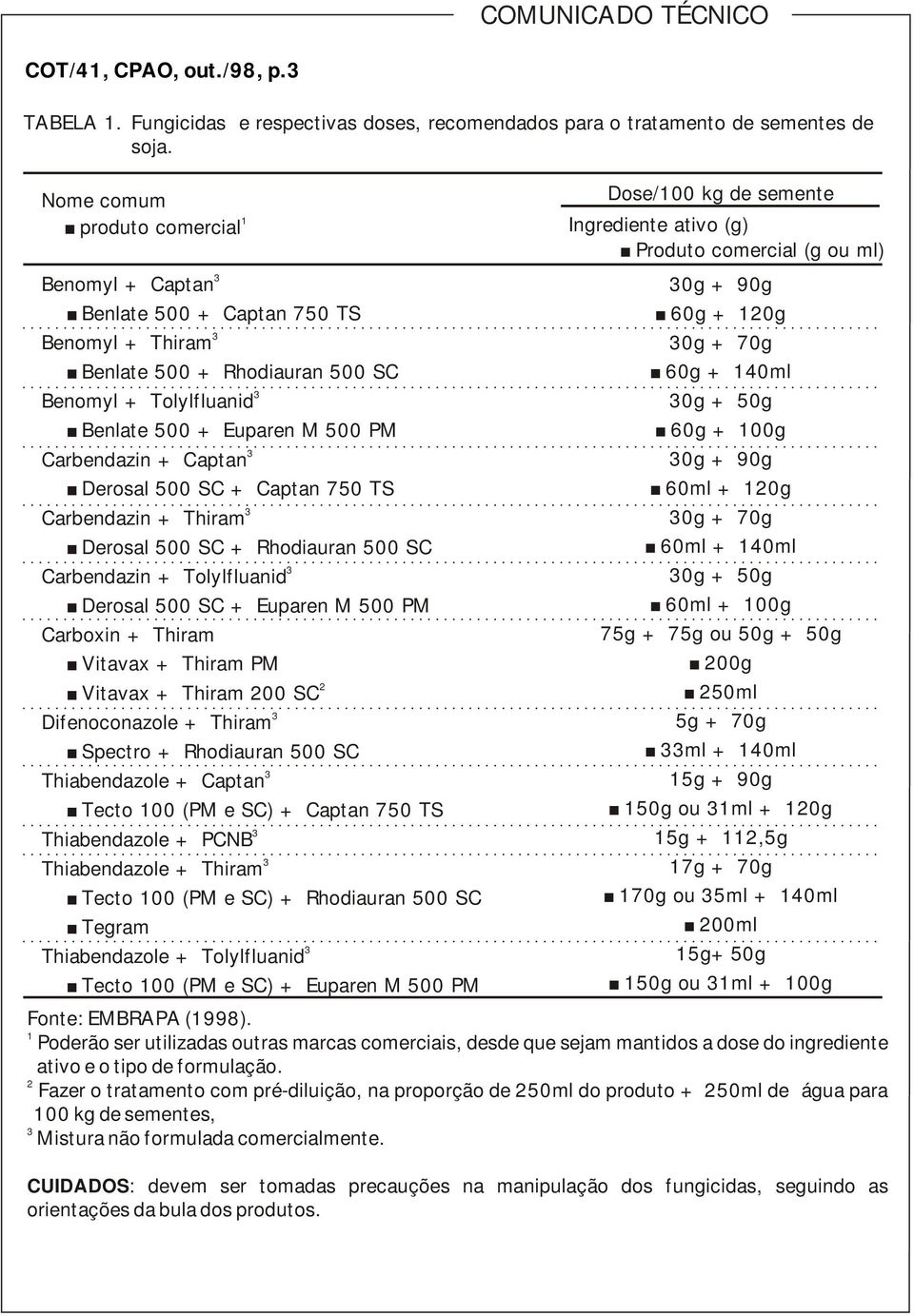 Carbendazin + Thiram Derosal 500 SC + Rhodiauran 500 SC Carbendazin + Tolylfluanid Derosal 500 SC + Euparen M 500 PM Carboxin + Thiram Vitavax + Thiram PM Vitavax + Thiram 00 SC Difenoconazole +