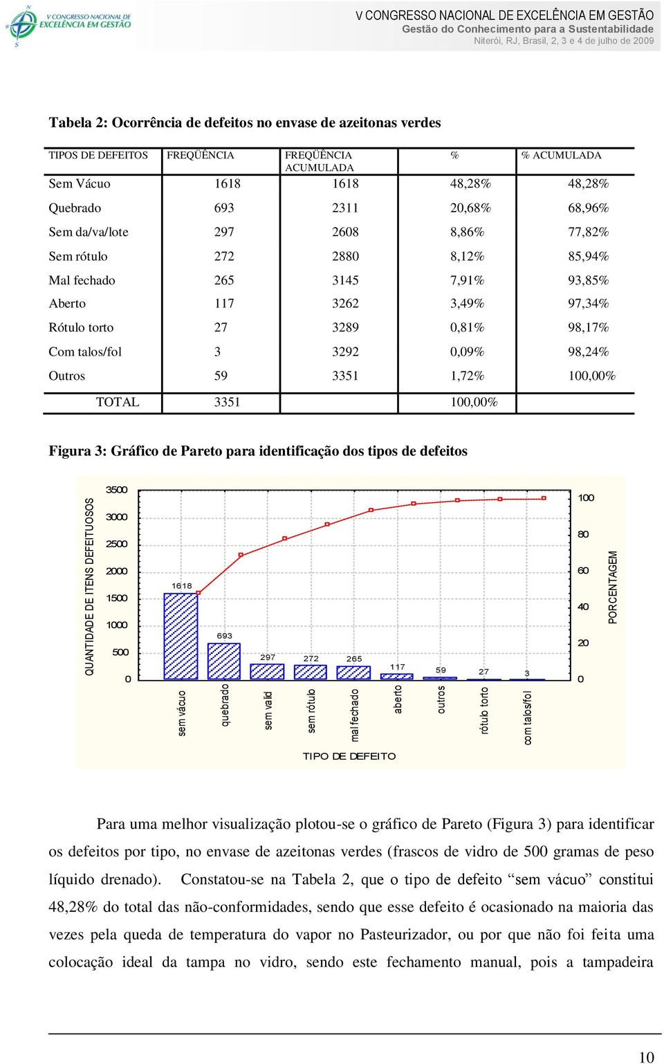 Outros 59 3351 1,72% 100,00% TOTAL 3351 100,00% Figura 3: Gráfico de Pareto para identificação dos tipos de defeitos QUANTIDADE DE ITENS DEFEITUOSOS 3500 3000 2500 2000 1500 1000 500 0 1618 sem vácuo