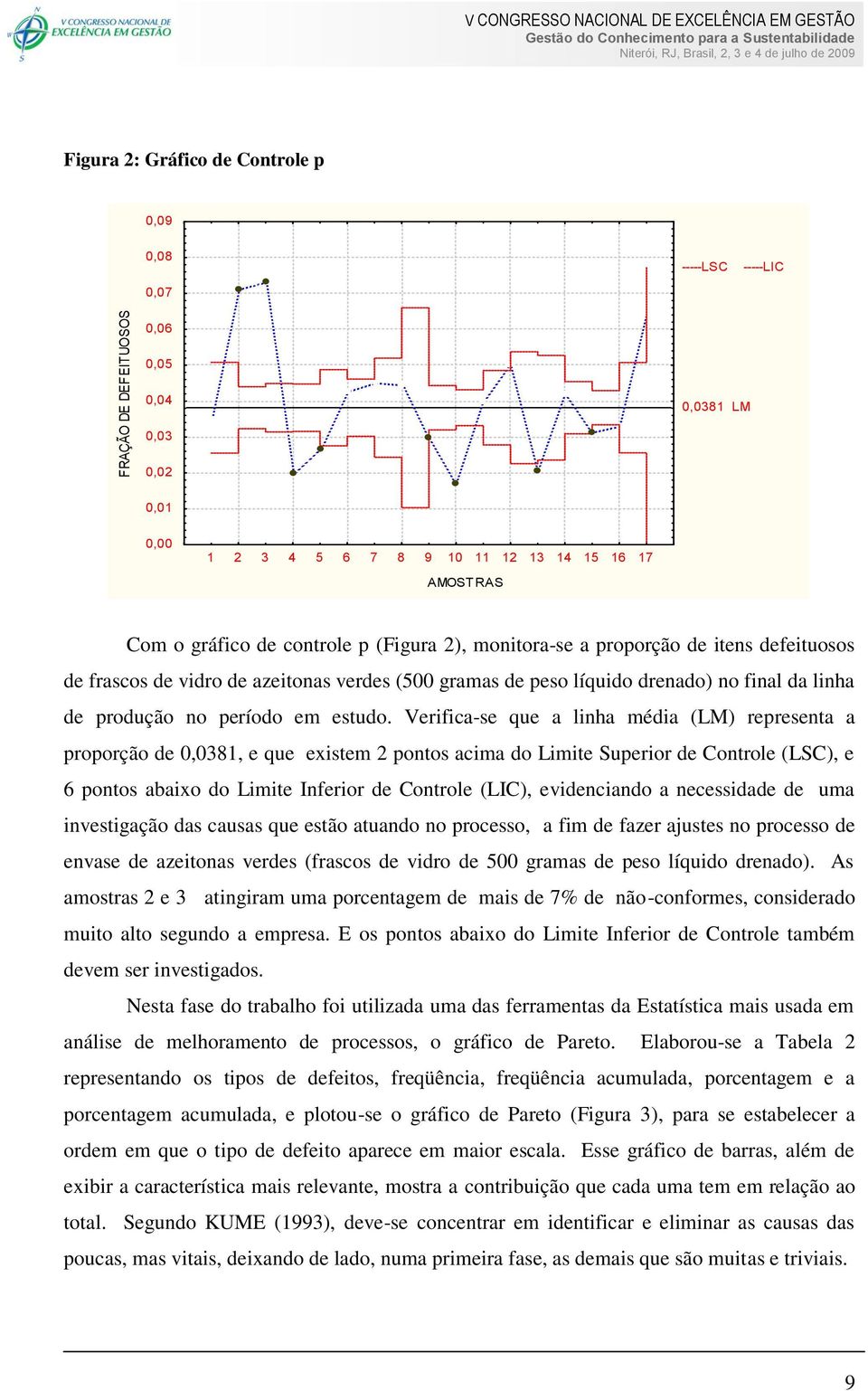 Verifica-se que a linha média (LM) representa a proporção de 0,0381, e que existem 2 pontos acima do Limite Superior de Controle (LSC), e 6 pontos abaixo do Limite Inferior de Controle (LIC),