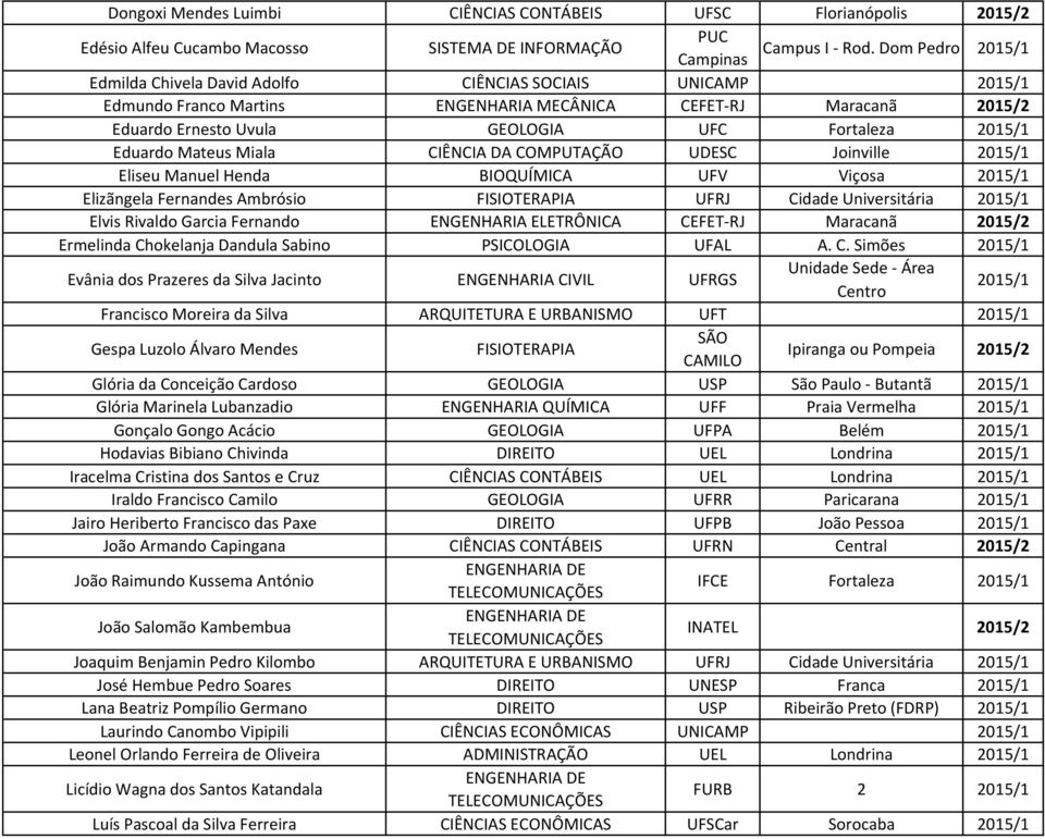 Eduardo Mateus Miala CIÊNCIA DA COMPUTAÇÃO UDESC Joinville 2015/1 Eliseu Manuel Henda BIOQUÍMICA UFV Viçosa 2015/1 Elizãngela Fernandes Ambrósio FISIOTERAPIA UFRJ Cidade Universitária 2015/1 Elvis