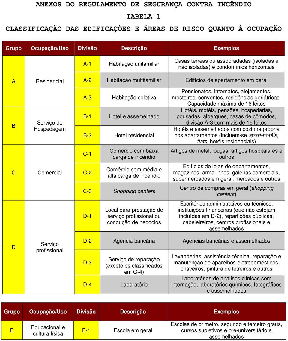 apartamento em geral A-3 Habitação coletiva B-1 Hotel e assemelhado B-2 Hotel residencial C-1 C-2 Comércio com baixa carga de incêndio Comércio com média e alta carga de incêndio C-3 Shopping centers