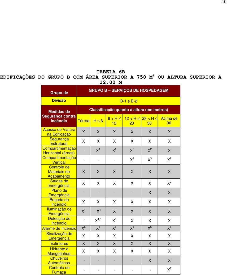 Compartimentação Horizontal (áreas) - X 1 X 1 X 2 X 2 X Compartimentação Vertical - - - X 3 X 3 X 7 Materiais de Acabamento Saídas de 9 Plano de - - - - X X Brigada de