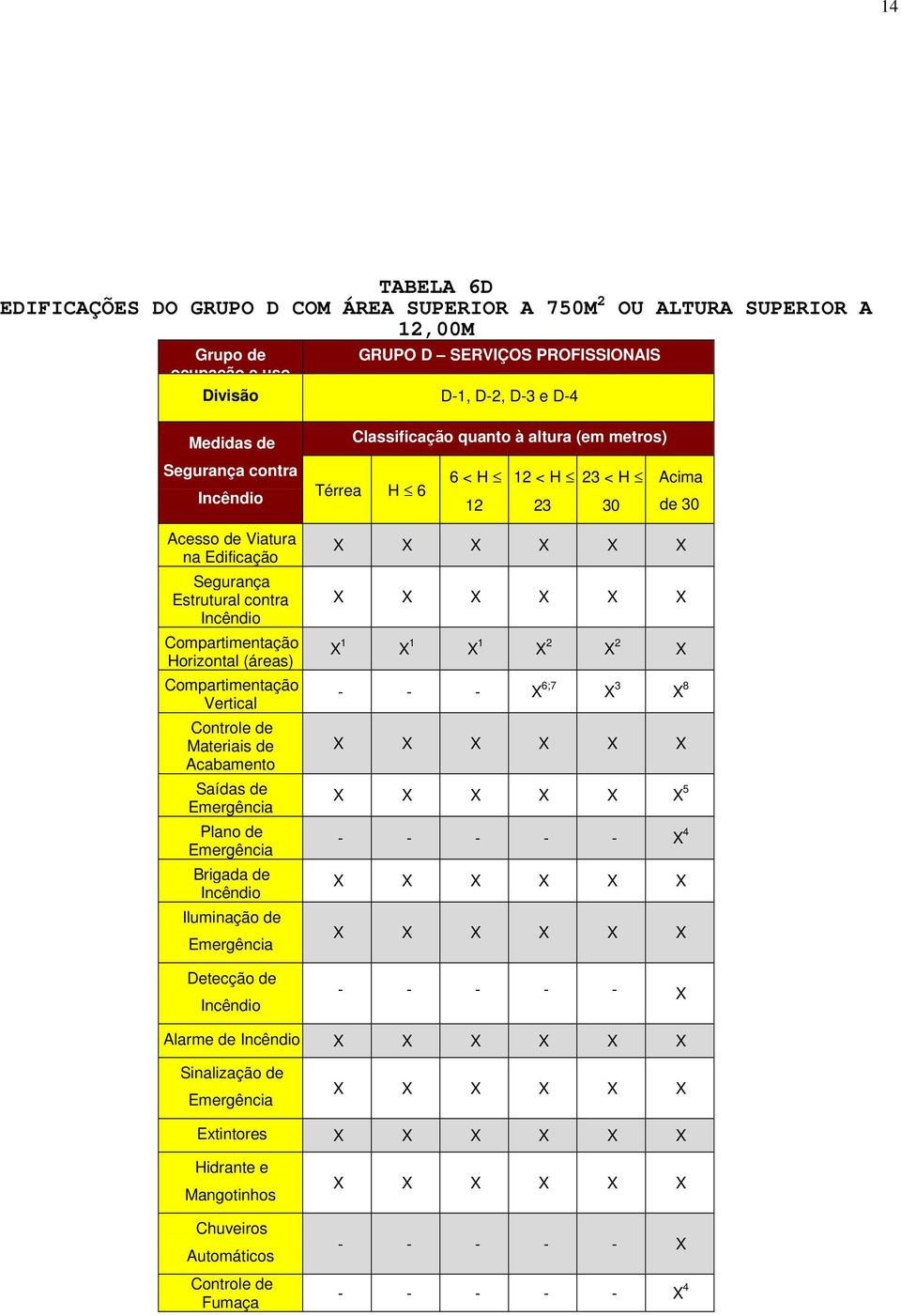 Estrutural contra Compartimentação Horizontal (áreas) Compartimentação Vertical Materiais de Acabamento Saídas de Plano de Brigada de Iluminação de Detecção de X 1 X 1