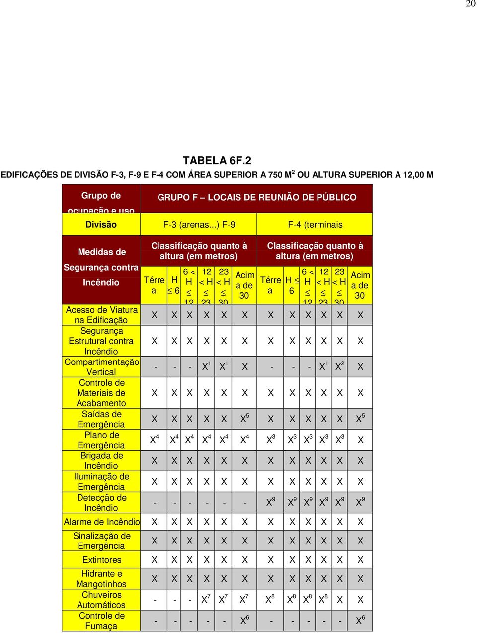 de (recreação pub...) Classificação quanto à altura (em metros) Térre a 6 < H H 6 12 12 < H 23 23 < H Acim a de F-4 (terminais passageiros.