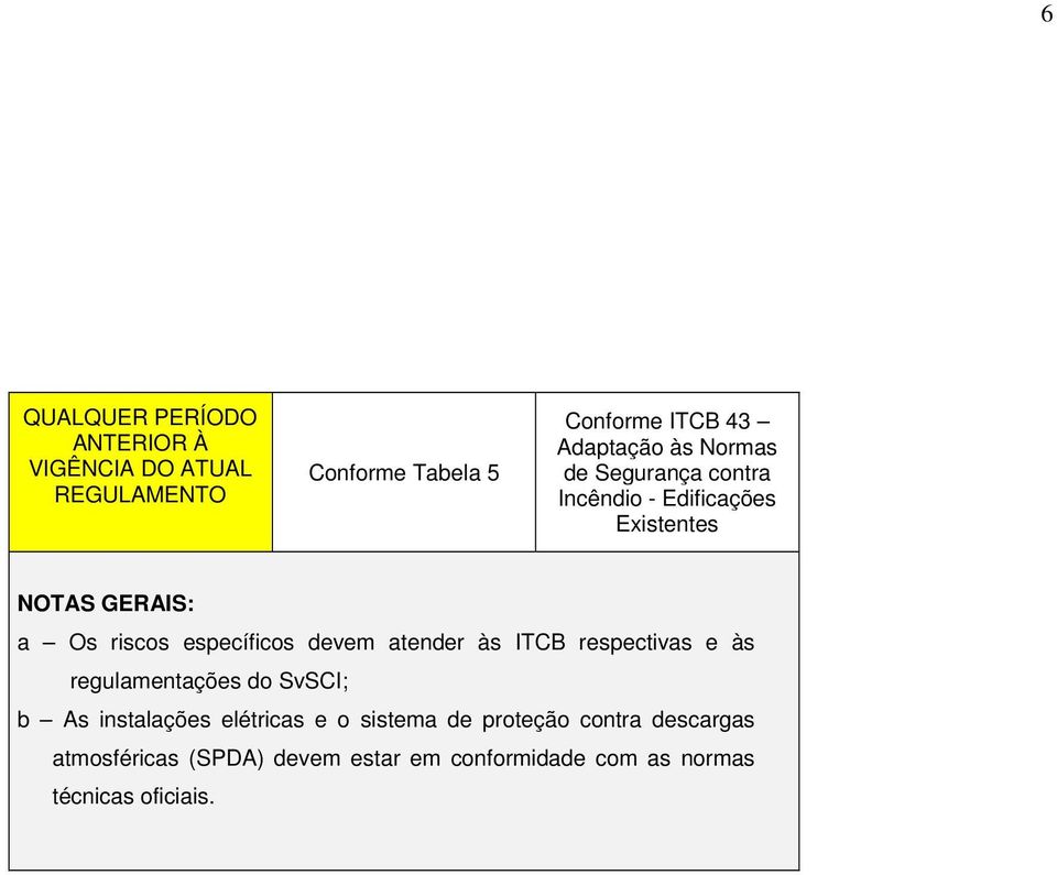 devem atender às ITCB respectivas e às regulamentações do SvSCI; b As instalações elétricas e o