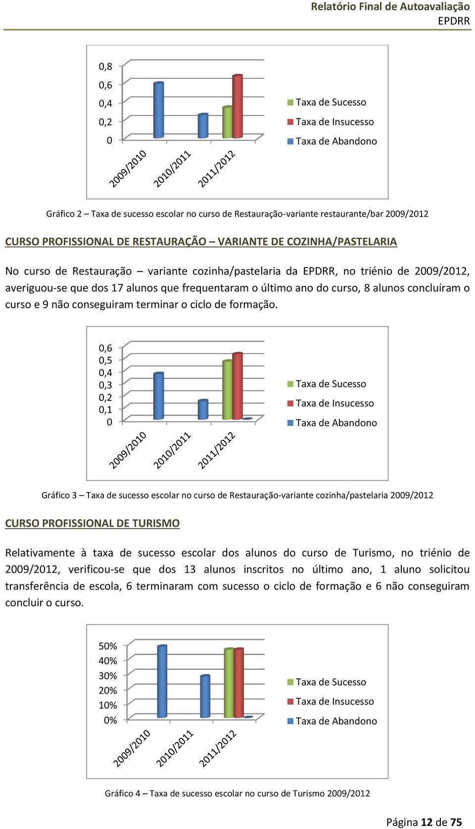 concluíram o curso e 9 não conseguiram terminar o ciclo de formação.