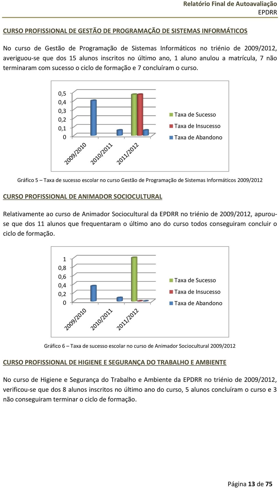 0,5 0,4 0,3 0,2 0,1 0 Taxa de Sucesso Taxa de Insucesso Taxa de Abandono Gráfico 5 Taxa de sucesso escolar no curso Gestão de Programação de Sistemas Informáticos 2009/2012 CURSO PROFISSIONAL DE