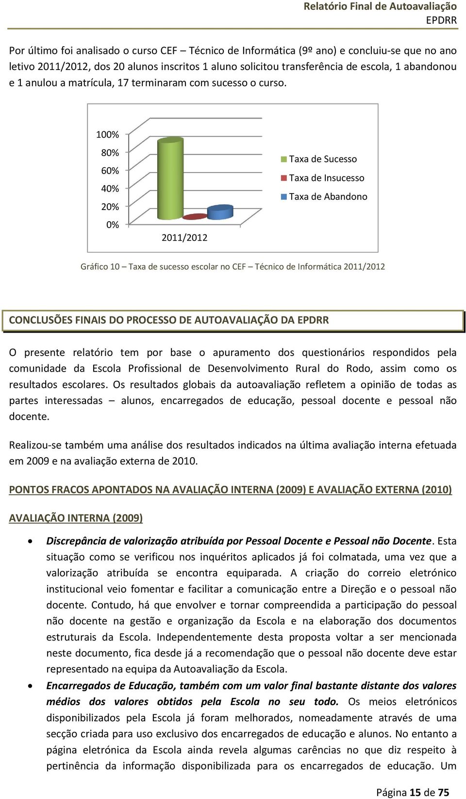 100% 80% 60% 40% 20% Taxa de Sucesso Taxa de Insucesso Taxa de Abandono 0% 2011/2012 Gráfico 10 Taxa de sucesso escolar no CEF Técnico de Informática 2011/2012 CONCLUSÕES FINAIS DO PROCESSO DE