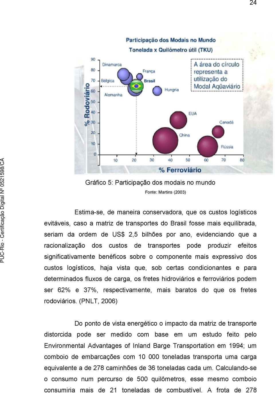 expressivo dos custos logísticos, haja vista que, sob certas condicionantes e para determinados fluxos de carga, os fretes hidroviários e ferroviários podem ser 62% e 37%, respectivamente, mais