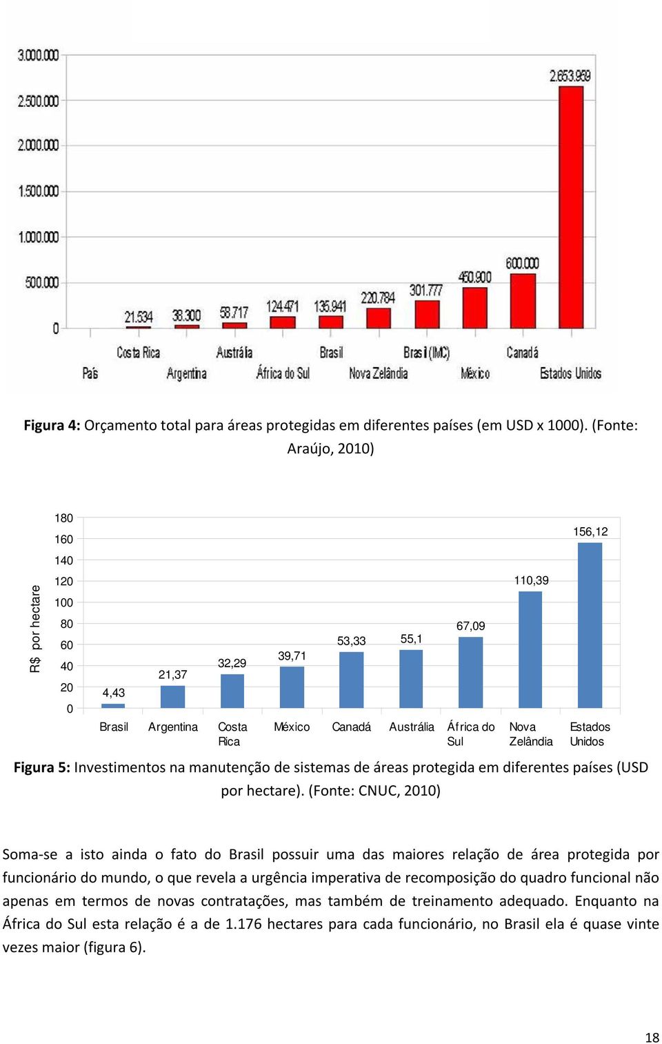 Zelândia Estados Unidos Figura 5: Investimentos na manutenção de sistemas de áreas protegida em diferentes países (USD por hectare).