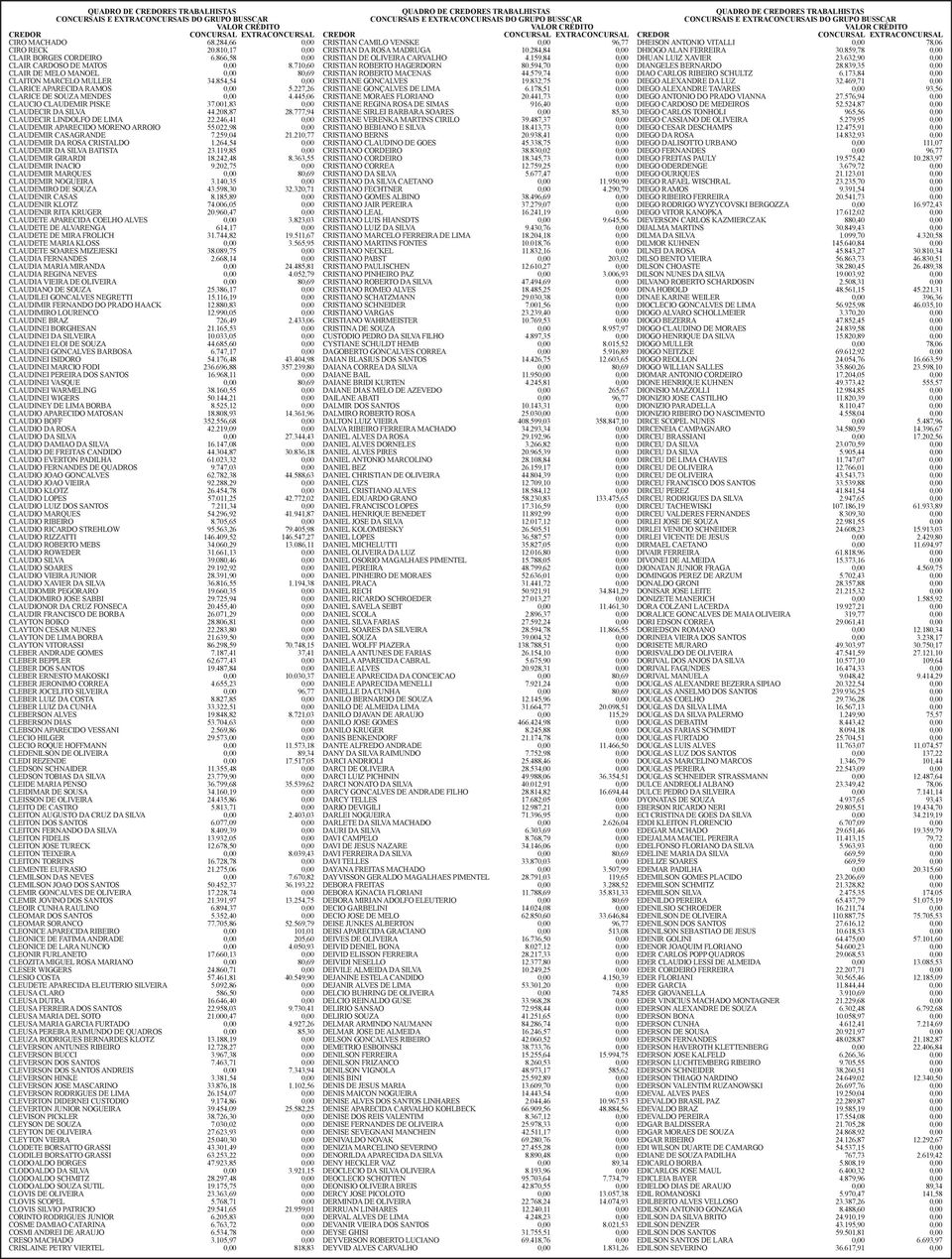 001,83 0,00 CLAUDECIR DA SILVA 44.208,87 28.777,94 CLAUDECIR LINDOLFO DE LIMA 22.246,41 0,00 CLAUDEMIR APARECIDO MORENO ARROIO 55.022,98 0,00 CLAUDEMIR CASAGRANDE 7.259,04 21.