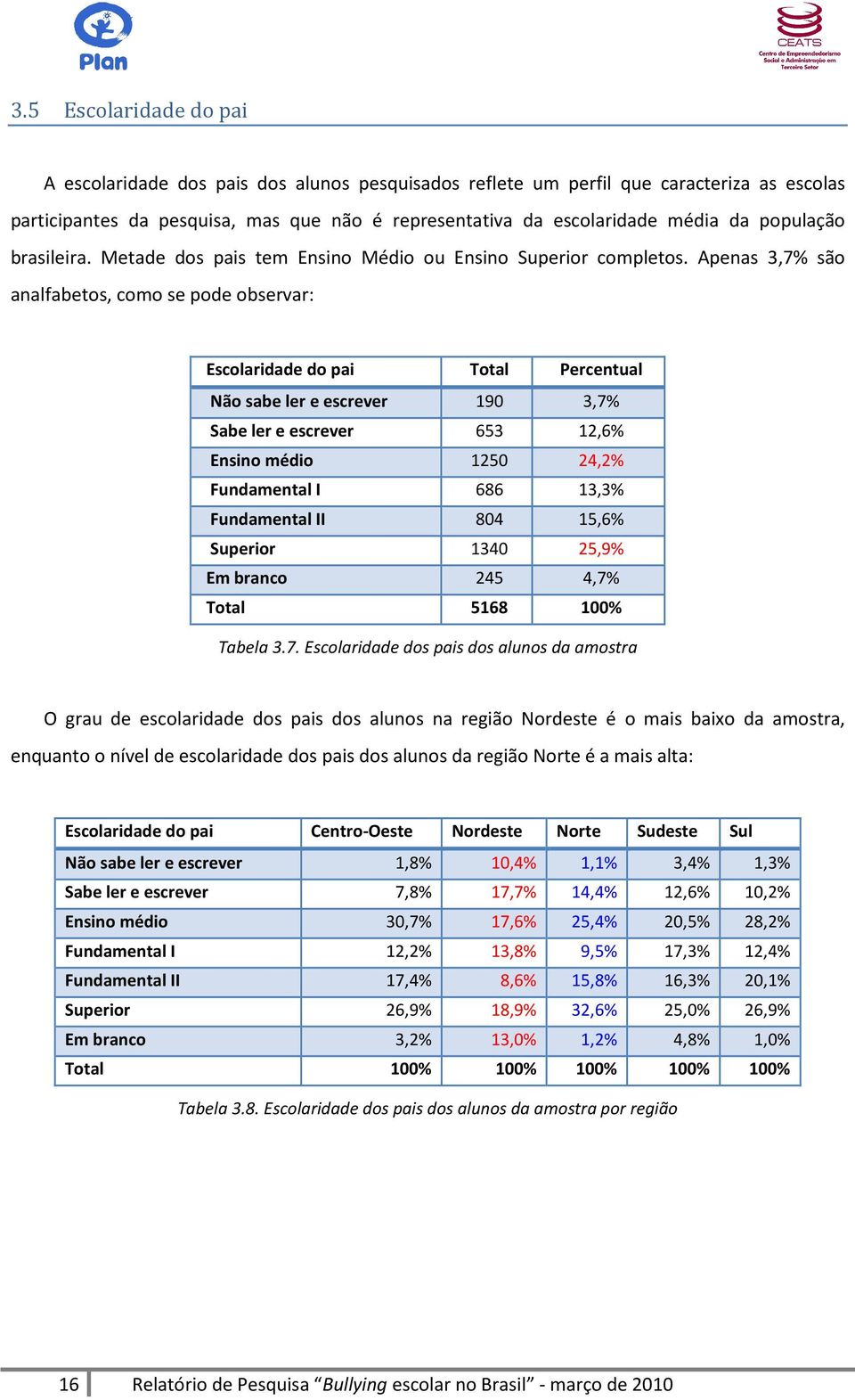 Apenas 3,7% são analfabetos, como se pode observar: Escolaridade do pai Total Percentual Não sabe ler e escrever 190 3,7% Sabe ler e escrever 653 12,6% Ensino médio 1250 24,2% Fundamental I 686 13,3%