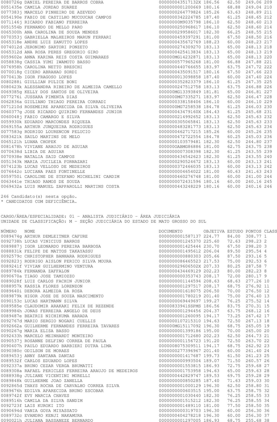 65 212 0071146j RICARDO FABIANO FERREIRA 00000000M9035798 186.10 62.50 248.60 213 0051554b FERNANDO DE MELLO PARO 0000000250968617 186.10 62.50 248.60 214 0065300h ANA CAROLINA DE SOUZA MENDES 0000000299586017 182.