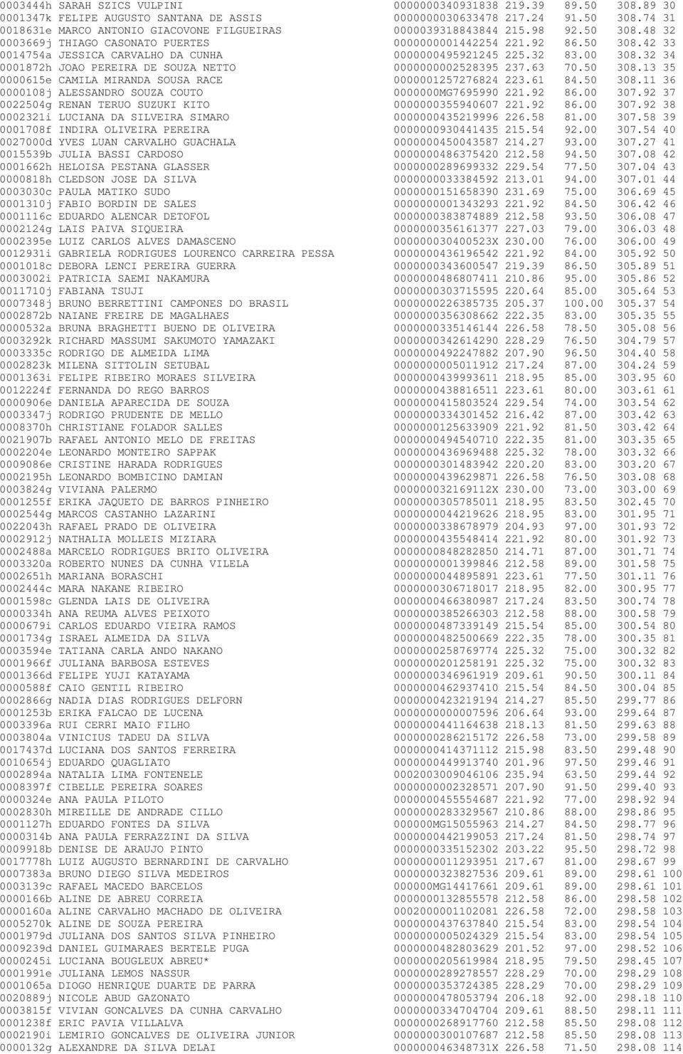 32 34 0001872h JOAO PEREIRA DE SOUZA NETTO 0000000002528395 237.63 70.50 308.13 35 0000615e CAMILA MIRANDA SOUSA RACE 0000001257276824 223.61 84.50 308.11 36 0000108j ALESSANDRO SOUZA COUTO 0000000MG7695990 221.