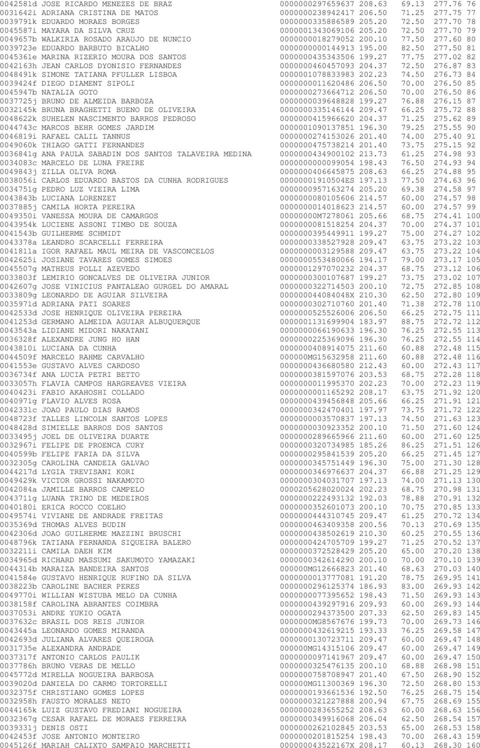 10 77.50 277.60 80 0039723e EDUARDO BARBUTO BICALHO 0000000000144913 195.00 82.50 277.50 81 0045361e MARINA RIZERIO MOURA DOS SANTOS 0000000435343506 199.27 77.75 277.