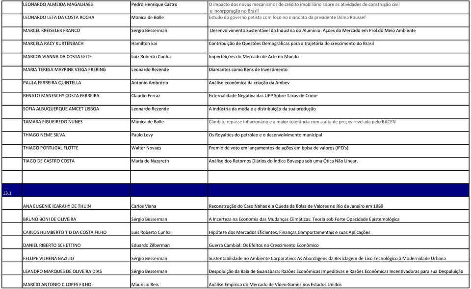 Mercado em Prol do Meio Ambiente MARCELA RACY KURTENBACH Hamilton kai Contribuição de Questões Demográficas para a trajetória de crescimento do Brasil MARCOS VIANNA DA COSTA LEITE Luiz Roberto Cunha