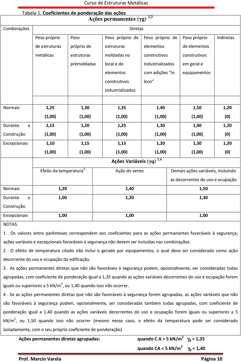 estruturas moldadas no local e de elementos construtivos industrializados elementos construtivos industrializados com adições in loco Peso próprio de elementos construtivos em geral e equipamentos