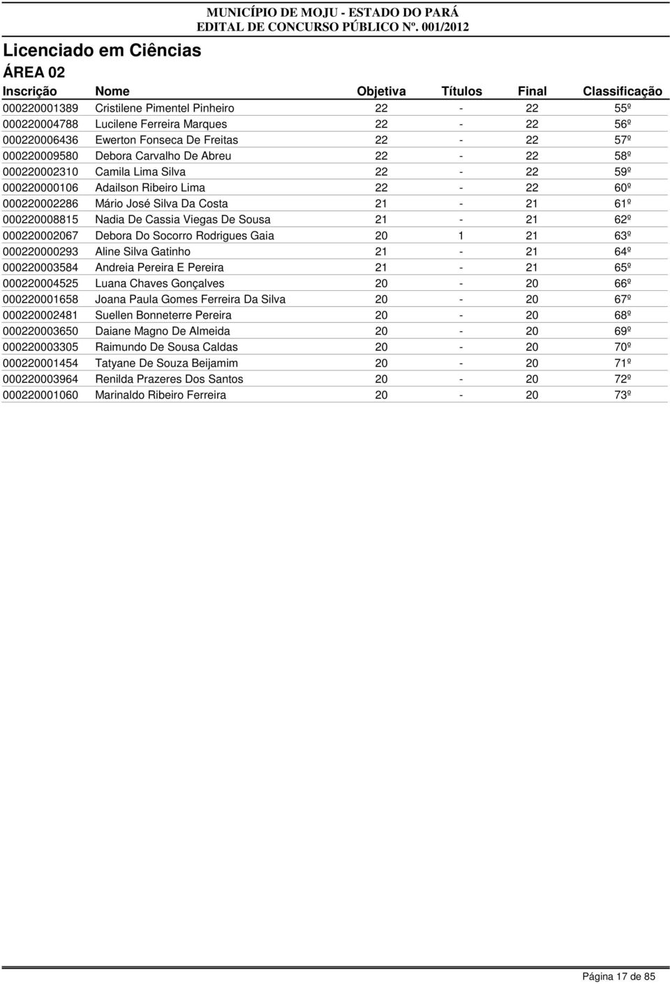 Viegas De Sousa 21-21 6 000220002067 Debora Do Socorro Rodrigues Gaia 20 1 21 63º 000220000293 Aline Silva Gatinho 21-21 64º 000220003584 Andreia Pereira E Pereira 21-21 65º 000220004525 Luana Chaves