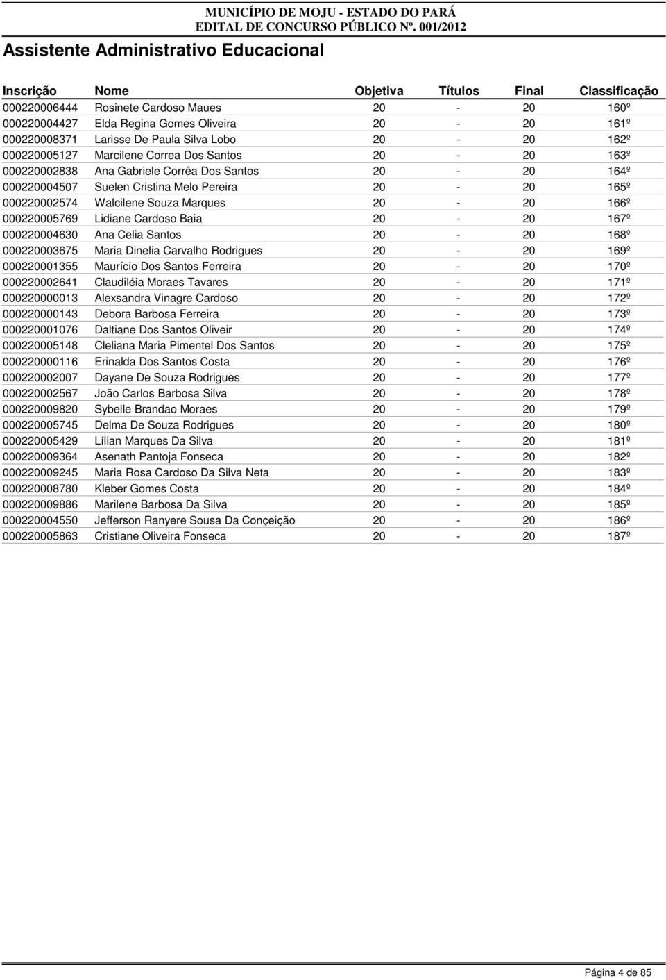 000220005769 Lidiane Cardoso Baia 20-20 167º 000220004630 Ana Celia Santos 20-20 168º 000220003675 Maria Dinelia Carvalho Rodrigues 20-20 169º 000220001355 Maurício Dos Santos Ferreira 20-20 170º