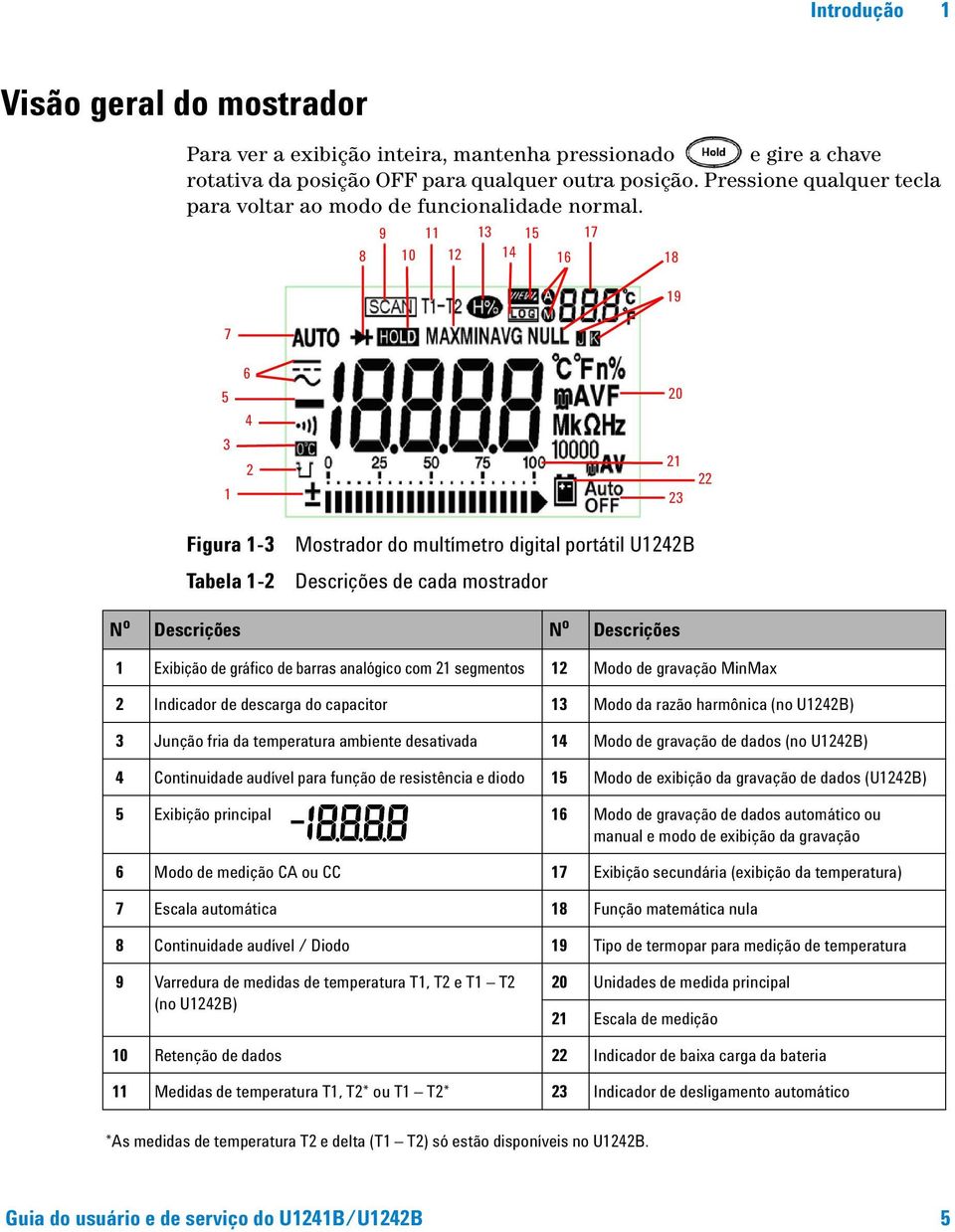 7 8 9 10 11 12 13 15 14 16 17 18 19 5 3 1 6 4 2 20 21 23 22 Figura 1-3 Mostrador do multímetro digital portátil U1242B Tabela 1-2 Descrições de cada mostrador N o Descrições N o Descrições 1 Exibição