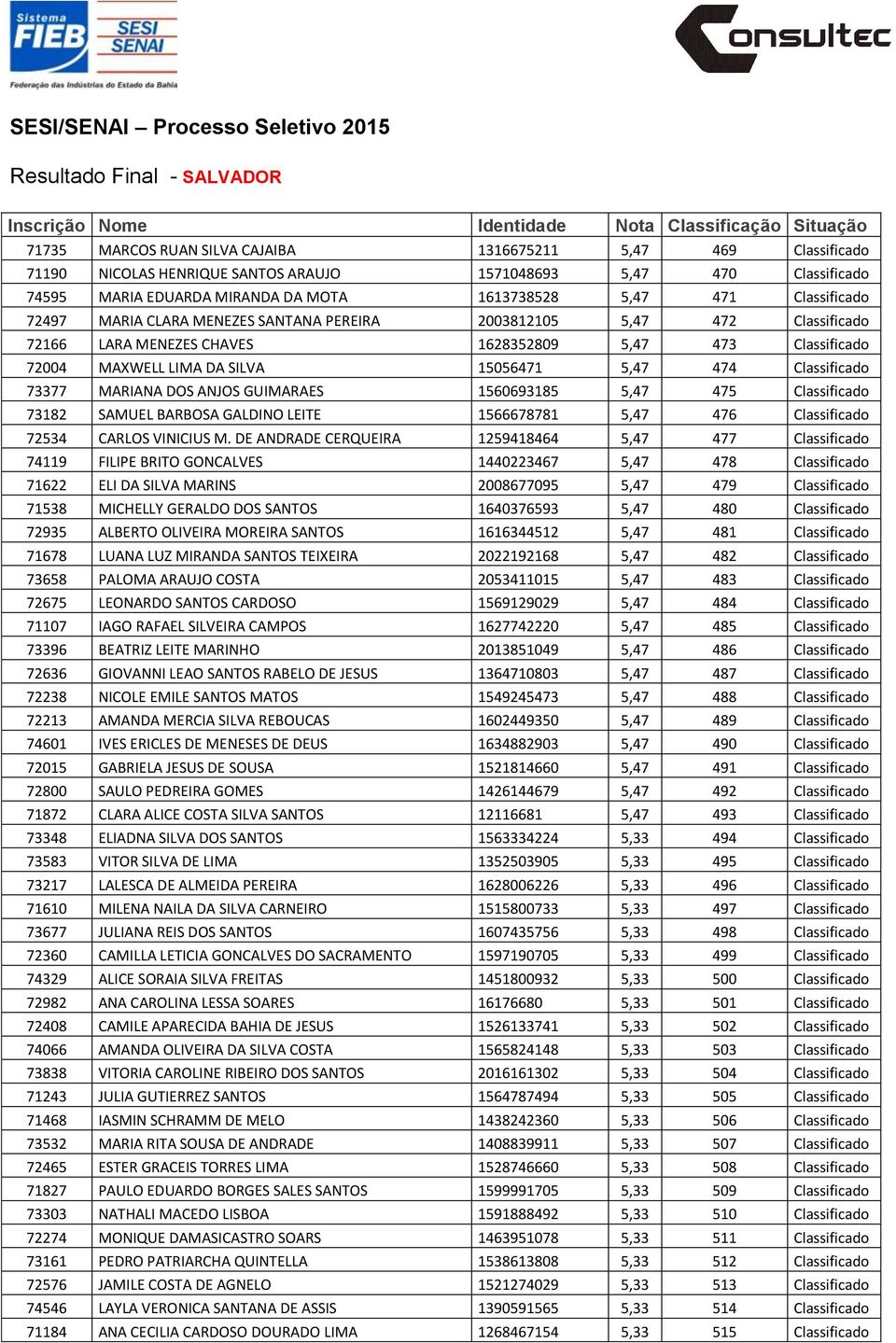 Classificado 73377 MARIANA DOS ANJOS GUIMARAES 1560693185 5,47 475 Classificado 73182 SAMUEL BARBOSA GALDINO LEITE 1566678781 5,47 476 Classificado 72534 CARLOS VINICIUS M.