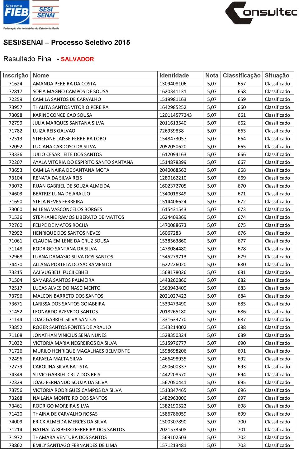 Classificado 71782 LUIZA REIS GALVAO 726939838 5,07 663 Classificado 72513 STHEFANE LAISSE FERREIRA LOBO 1548473057 5,07 664 Classificado 72092 LUCIANA CARDOSO DA SILVA 2052050620 5,07 665