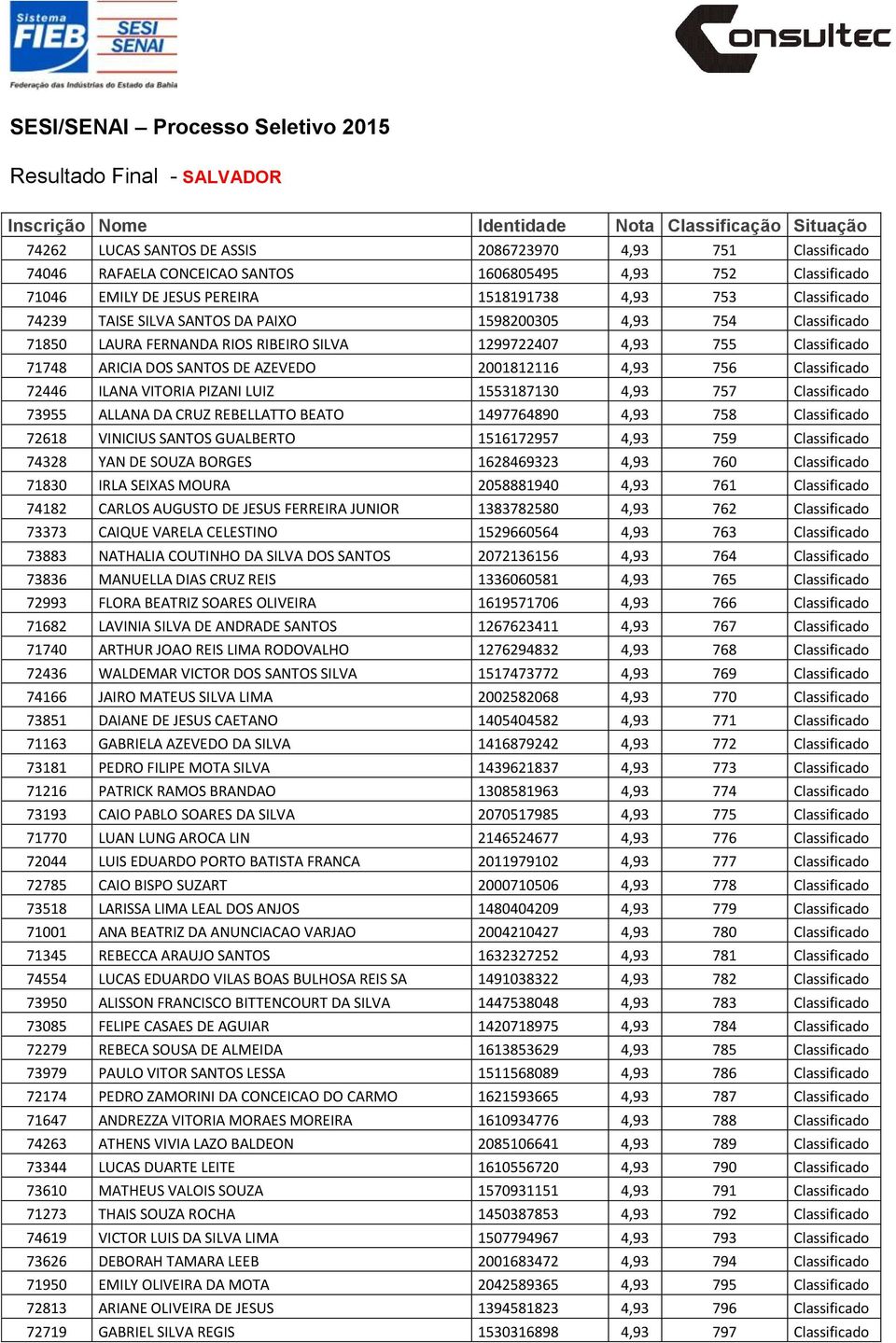 72446 ILANA VITORIA PIZANI LUIZ 1553187130 4,93 757 Classificado 73955 ALLANA DA CRUZ REBELLATTO BEATO 1497764890 4,93 758 Classificado 72618 VINICIUS SANTOS GUALBERTO 1516172957 4,93 759