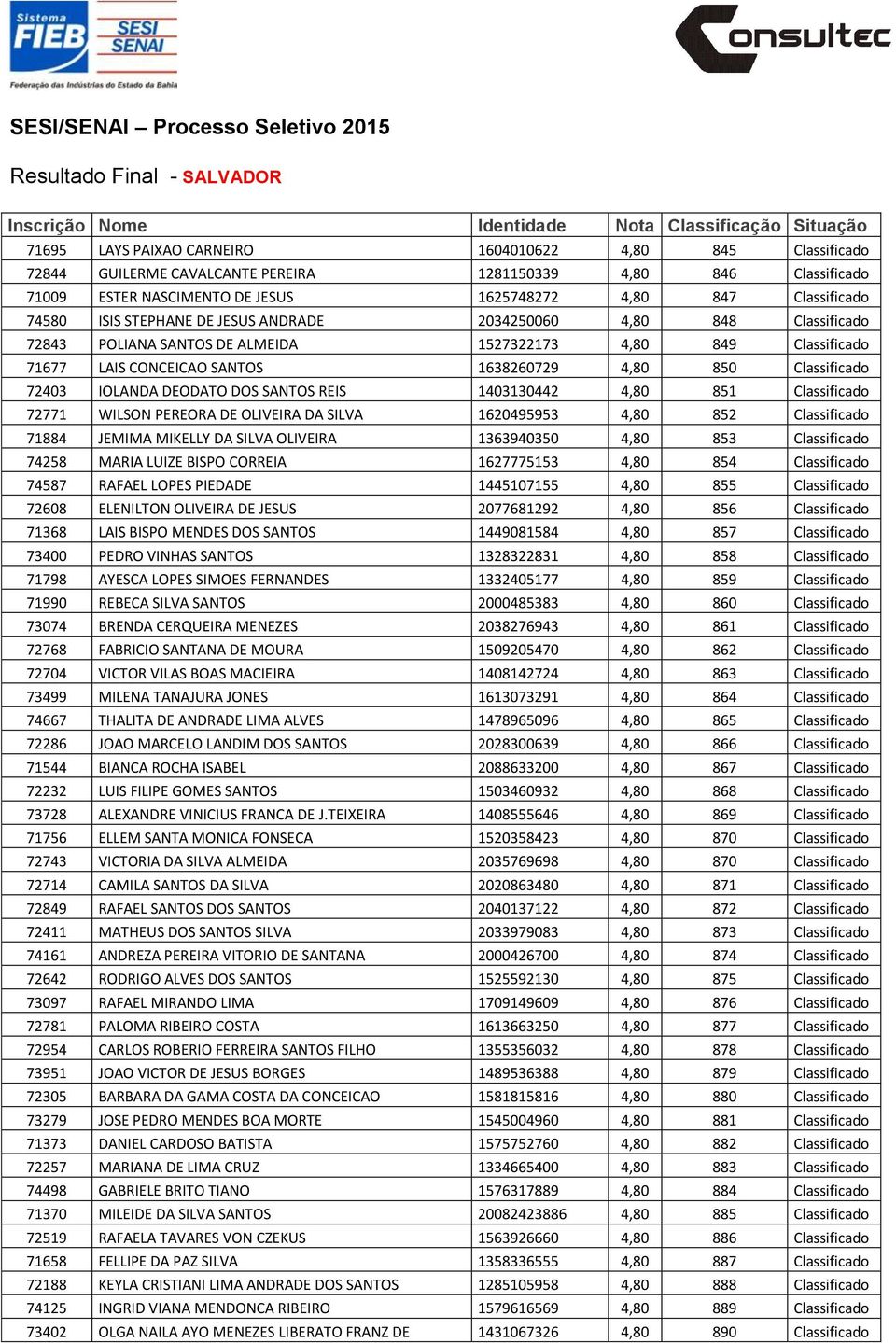 IOLANDA DEODATO DOS SANTOS REIS 1403130442 4,80 851 Classificado 72771 WILSON PEREORA DE OLIVEIRA DA SILVA 1620495953 4,80 852 Classificado 71884 JEMIMA MIKELLY DA SILVA OLIVEIRA 1363940350 4,80 853