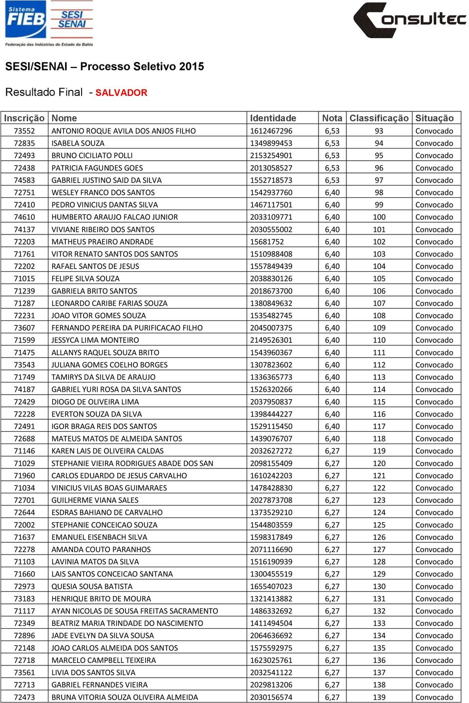 SILVA 1467117501 6,40 99 Convocado 74610 HUMBERTO ARAUJO FALCAO JUNIOR 2033109771 6,40 100 Convocado 74137 VIVIANE RIBEIRO DOS SANTOS 2030555002 6,40 101 Convocado 72203 MATHEUS PRAEIRO ANDRADE