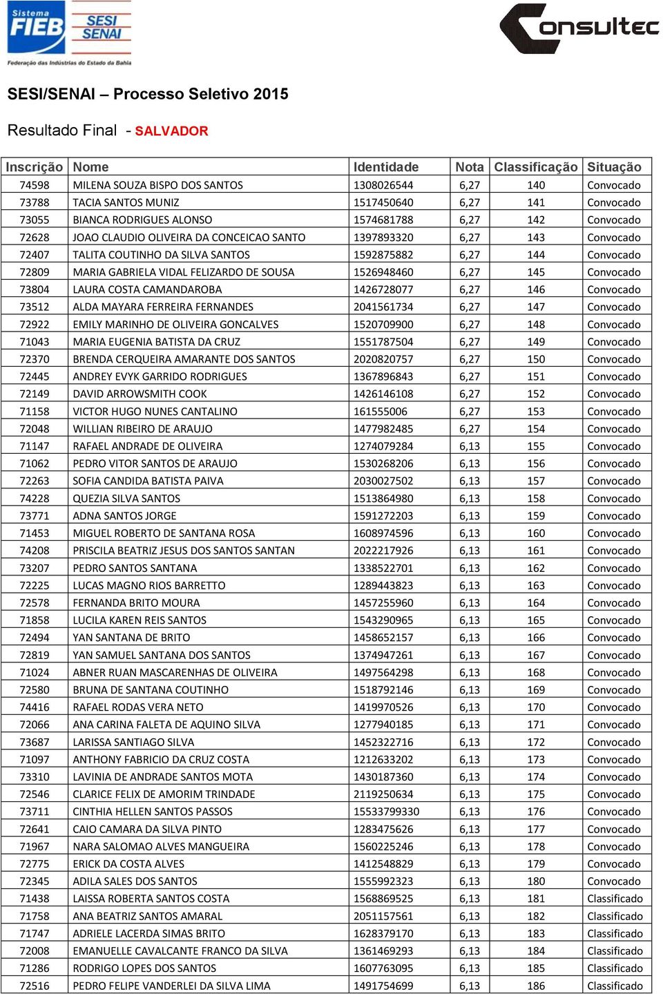 Convocado 73804 LAURA COSTA CAMANDAROBA 1426728077 6,27 146 Convocado 73512 ALDA MAYARA FERREIRA FERNANDES 2041561734 6,27 147 Convocado 72922 EMILY MARINHO DE OLIVEIRA GONCALVES 1520709900 6,27 148