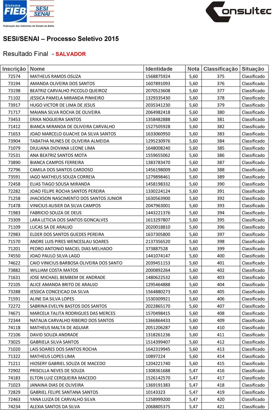 Classificado 73453 ERIKA NOGUEIRA SANTOS 1358482888 5,60 381 Classificado 71412 BIANCA MIRANDA DE OLIVEIRA CARVALHO 1527505928 5,60 382 Classificado 71653 JOAO MARCELO GUACHE DA SILVA SANTOS