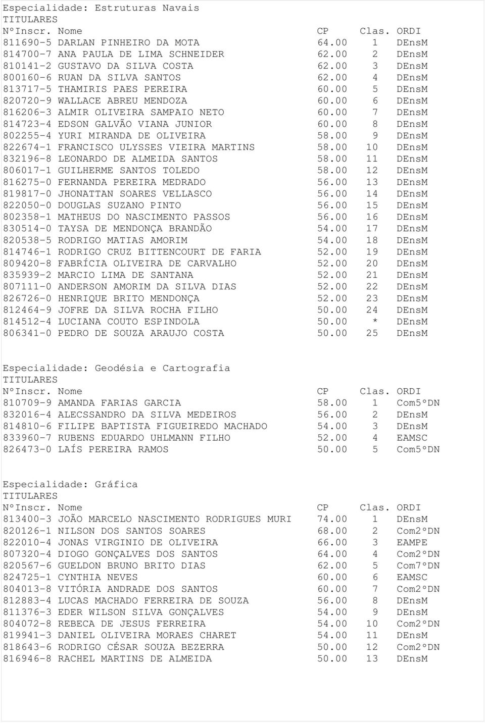 00 7 DEnsM 814723-4 EDSON GALVÃO VIANA JUNIOR 60.00 8 DEnsM 802255-4 YURI MIRANDA DE OLIVEIRA 58.00 9 DEnsM 822674-1 FRANCISCO ULYSSES VIEIRA MARTINS 58.