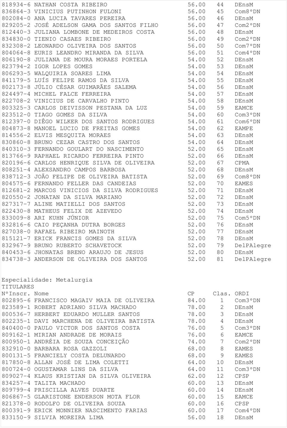 00 50 Com7ºDN 804064-8 EURIS LEANDRO MIRANDA DA SILVA 56.00 51 Com4ºDN 806190-8 JULIANA DE MOURA MORAES PORTELA 54.00 52 DEnsM 823794-2 IGOR LOPES GOMES 54.