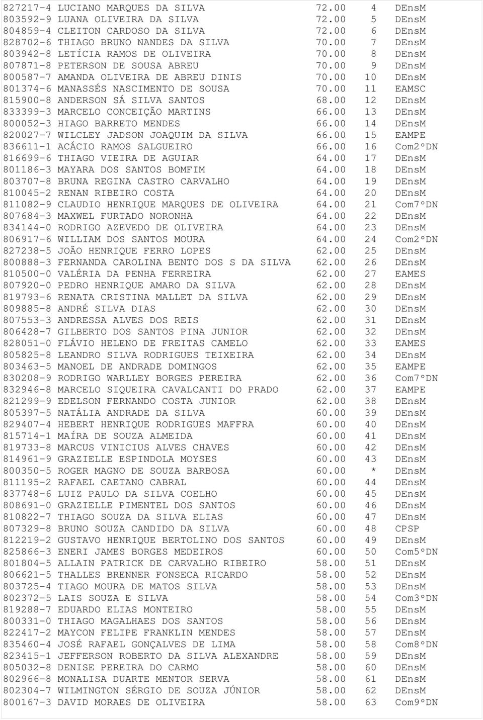 00 10 DEnsM 801374-6 MANASSÉS NASCIMENTO DE SOUSA 70.00 11 EAMSC 815900-8 ANDERSON SÁ SILVA SANTOS 68.00 12 DEnsM 833399-3 MARCELO CONCEIÇÃO MARTINS 66.00 13 DEnsM 800052-3 HIAGO BARRETO MENDES 66.