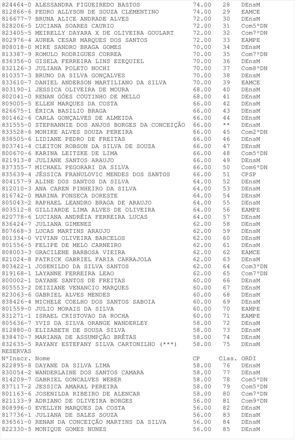 00 34 DEnsM 813387-9 ROMULO RODRIGUES CORREA 70.00 35 Com7ºDN 836356-0 GISELA FERREIRA LINS EZEQUIEL 70.00 36 DEnsM 832126-3 JULIANA POLETO NOCHI 70.00 37 Com8ºDN 810357-3 BRUNO DA SILVA GONÇALVES 70.