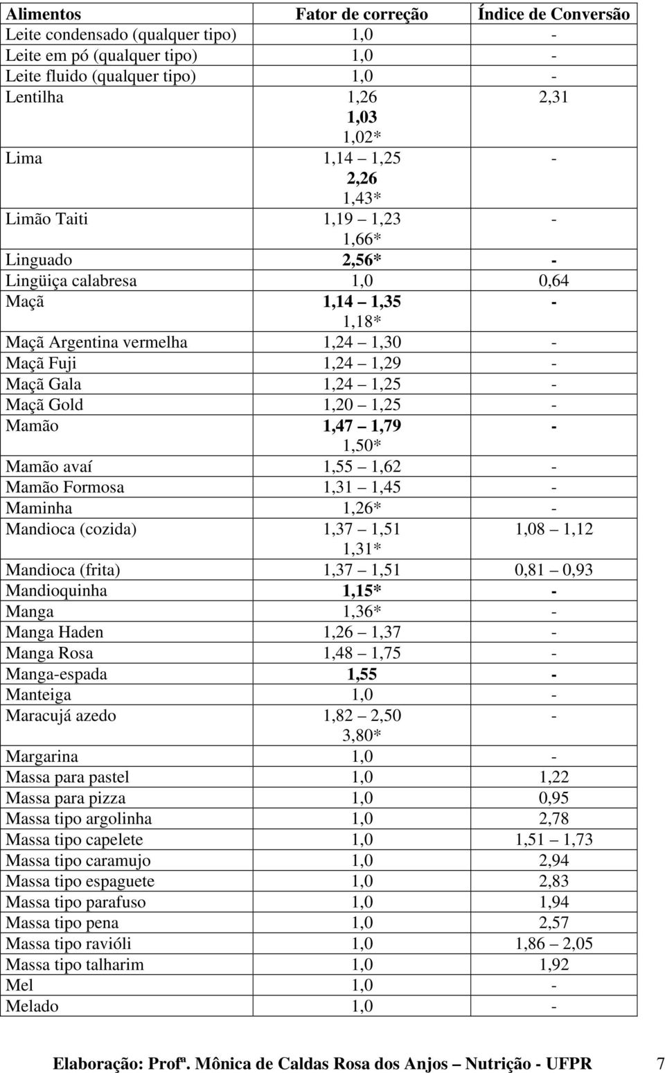 Formosa 1,31 1,45 Maminha 1,26* Mandioca (cozida) 1,37 1,51 1,08 1,12 1,31* Mandioca (frita) 1,37 1,51 0,81 0,93 Mandioquinha 1,15* Manga 1,36* Manga Haden 1,26 1,37 Manga Rosa 1,48 1,75 Mangaespada